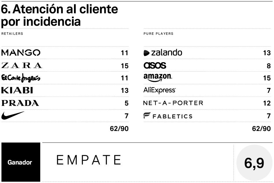 Retailers vs pure players en la Red: resultados en atencion al cliente por incidencia Mystery shopper retailers vs pure players: resultados en atención al cliente por incidencia